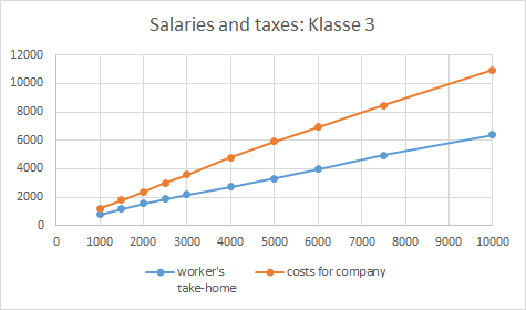 Salary Take Home Pay Chart